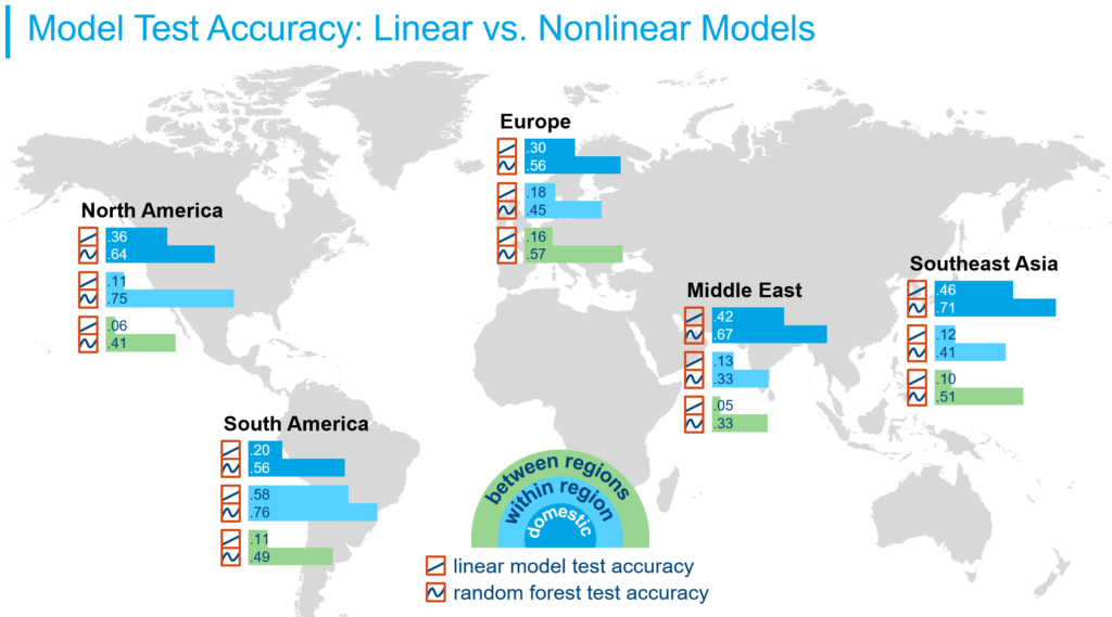 Linear vs nonlinear model test accuracy