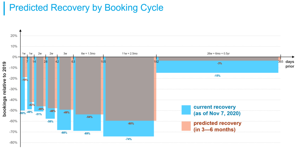 Forecasted recovery by booking cycle