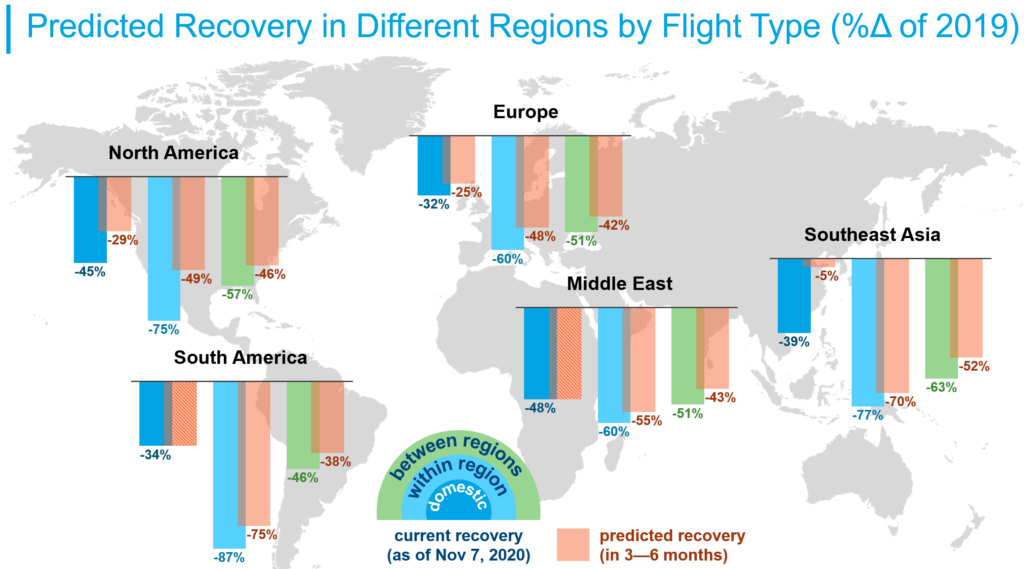Forecasted booking recovery in different region by flight type
