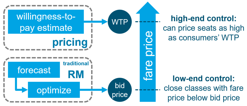 Disentanglement: Separation of RM and pricing