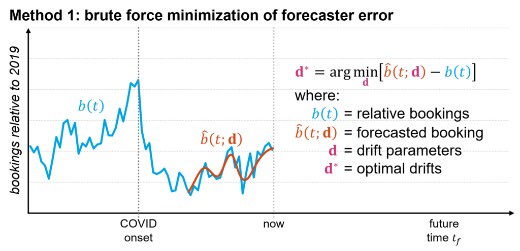 Drift parameter re-optimization by minimization of forecaster error