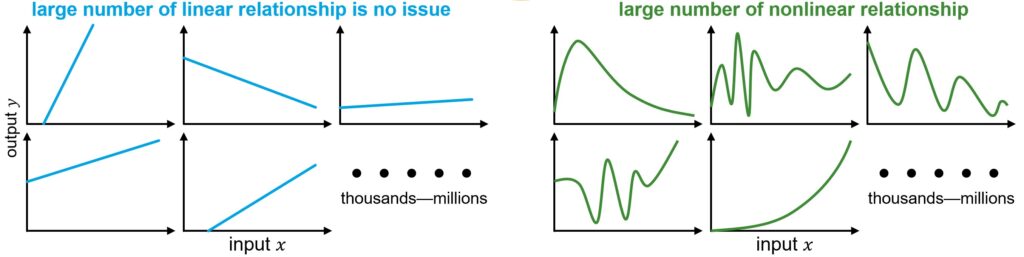 large number of linear vs nonlinear relationships