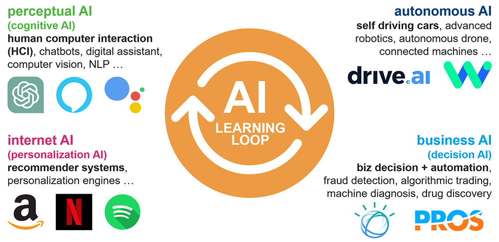4 important categories of AI applications