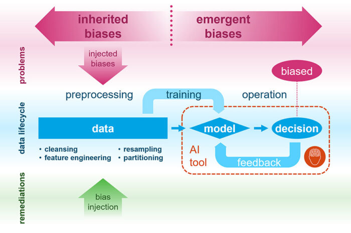 Dealing With AI Biases Part 2: Inherited Biases Within Your Data ...