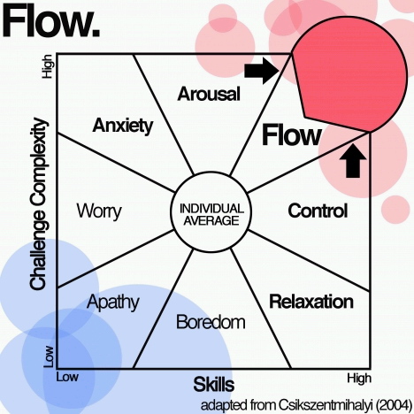 Flow: The Optimal Mental State