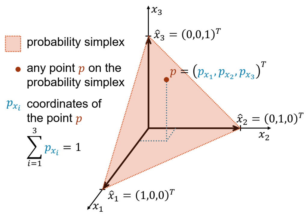 Probability Simplex
